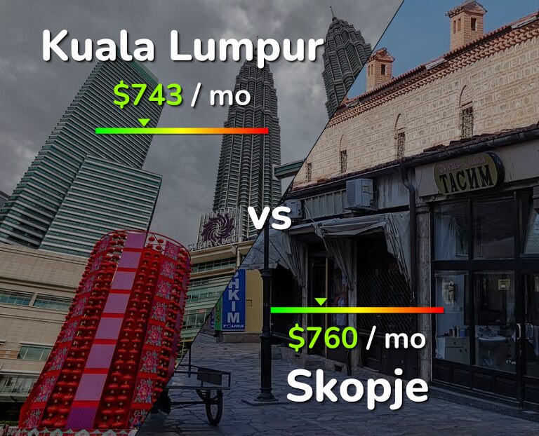 Cost of living in Kuala Lumpur vs Skopje infographic