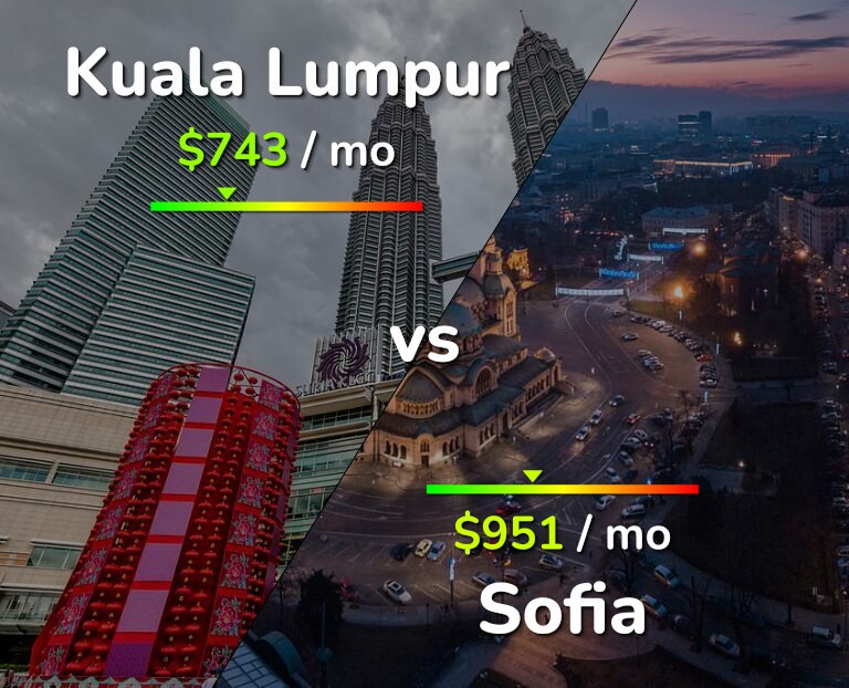 Cost of living in Kuala Lumpur vs Sofia infographic