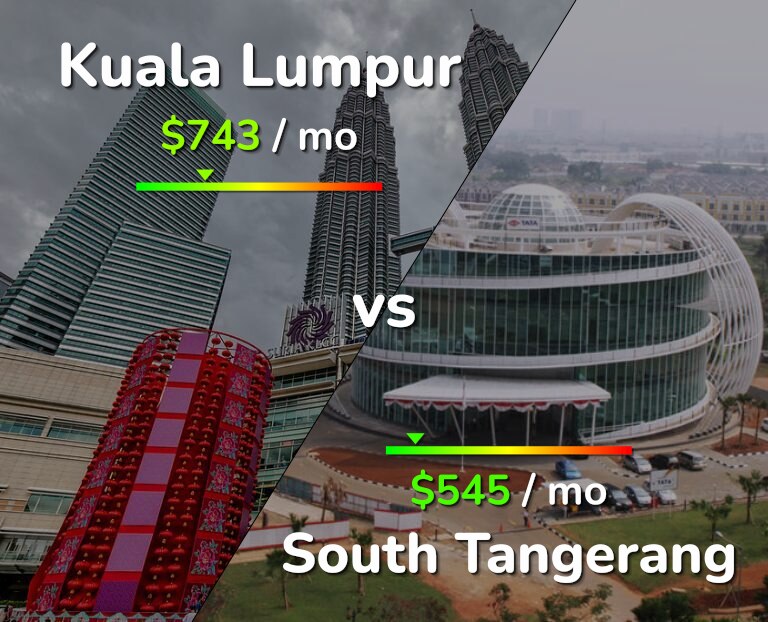 Cost of living in Kuala Lumpur vs South Tangerang infographic
