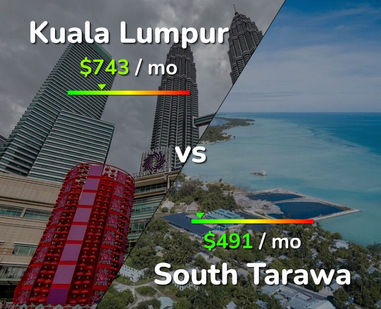 Cost of living in Kuala Lumpur vs South Tarawa infographic