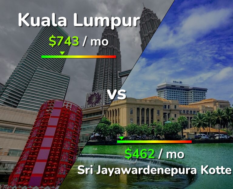 Cost of living in Kuala Lumpur vs Sri Jayawardenepura Kotte infographic