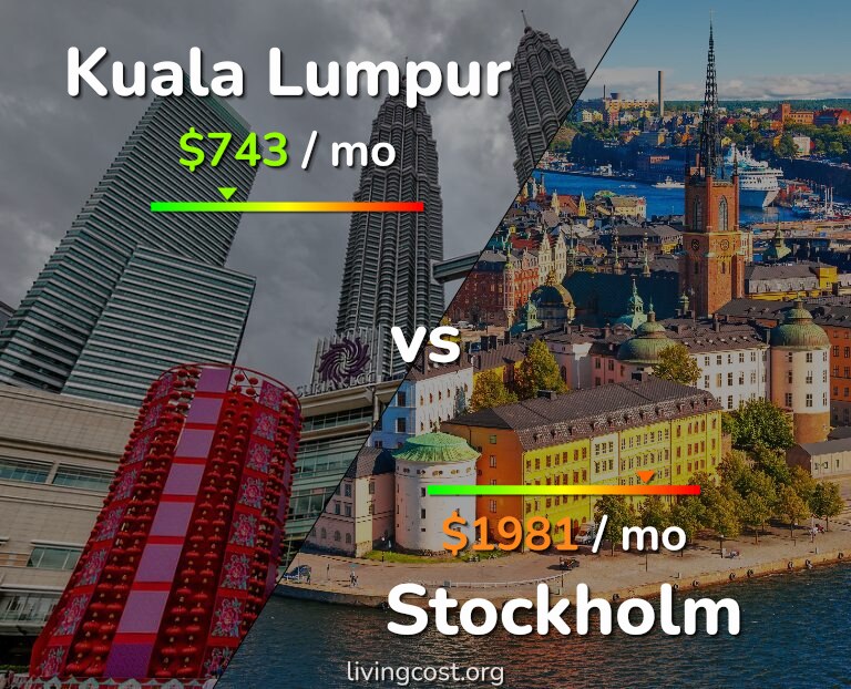 Cost of living in Kuala Lumpur vs Stockholm infographic