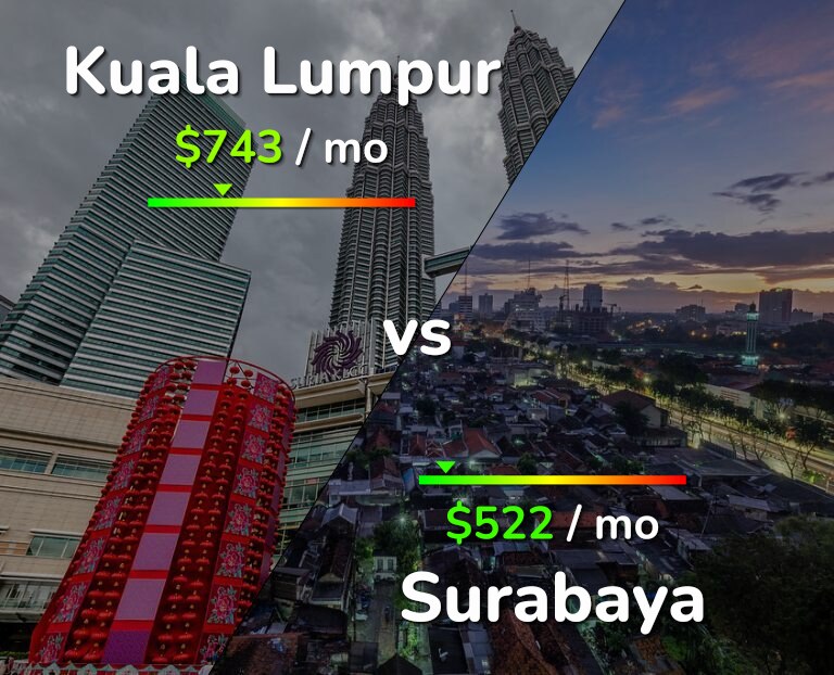 Cost of living in Kuala Lumpur vs Surabaya infographic