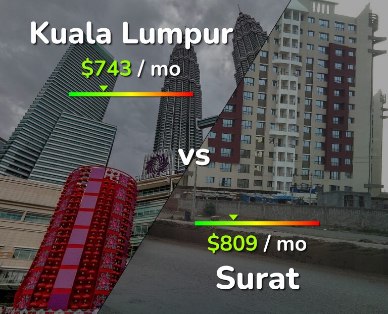 Cost of living in Kuala Lumpur vs Surat infographic