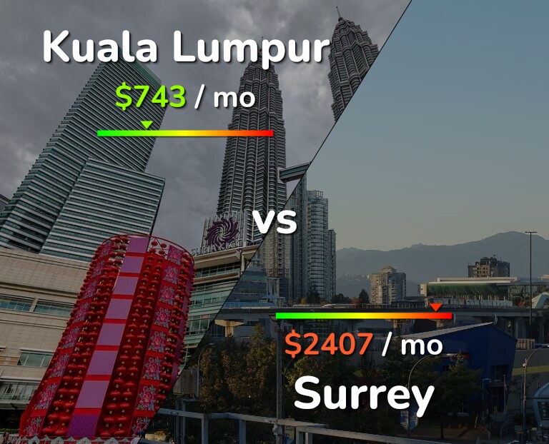 Cost of living in Kuala Lumpur vs Surrey infographic
