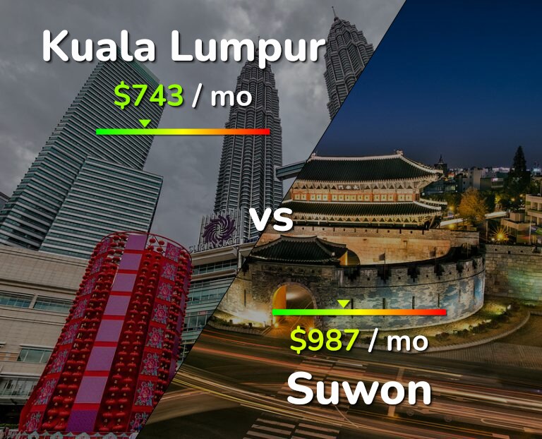Cost of living in Kuala Lumpur vs Suwon infographic