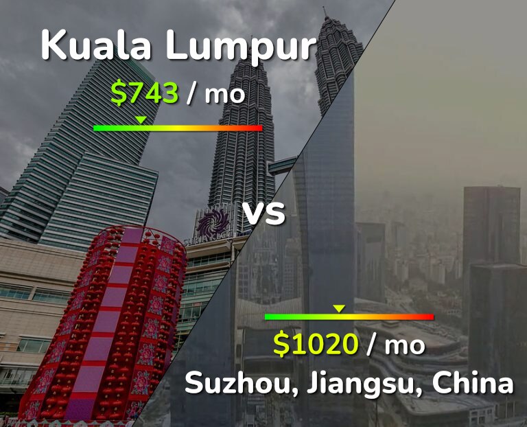 Cost of living in Kuala Lumpur vs Suzhou infographic