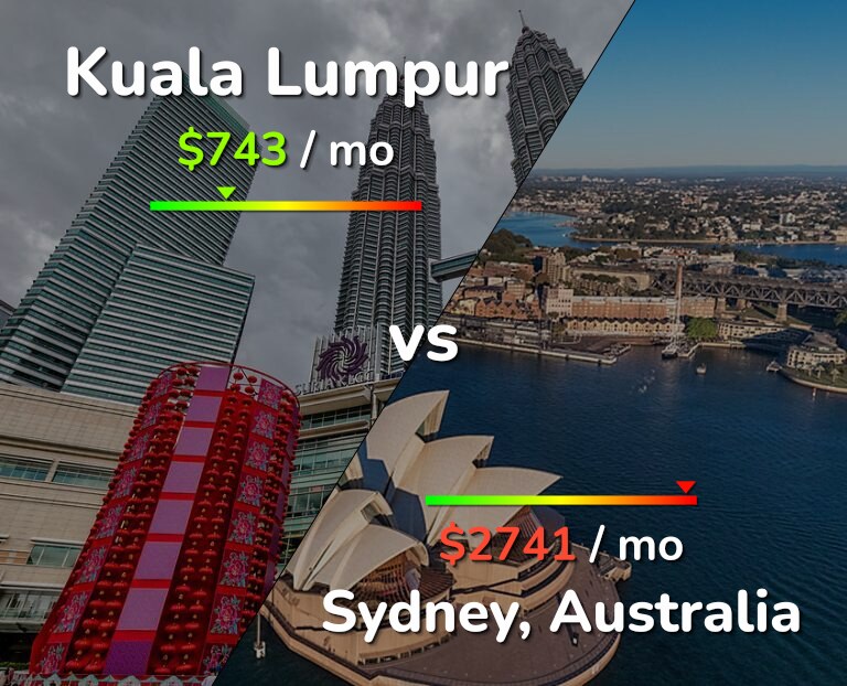 Cost of living in Kuala Lumpur vs Sydney infographic