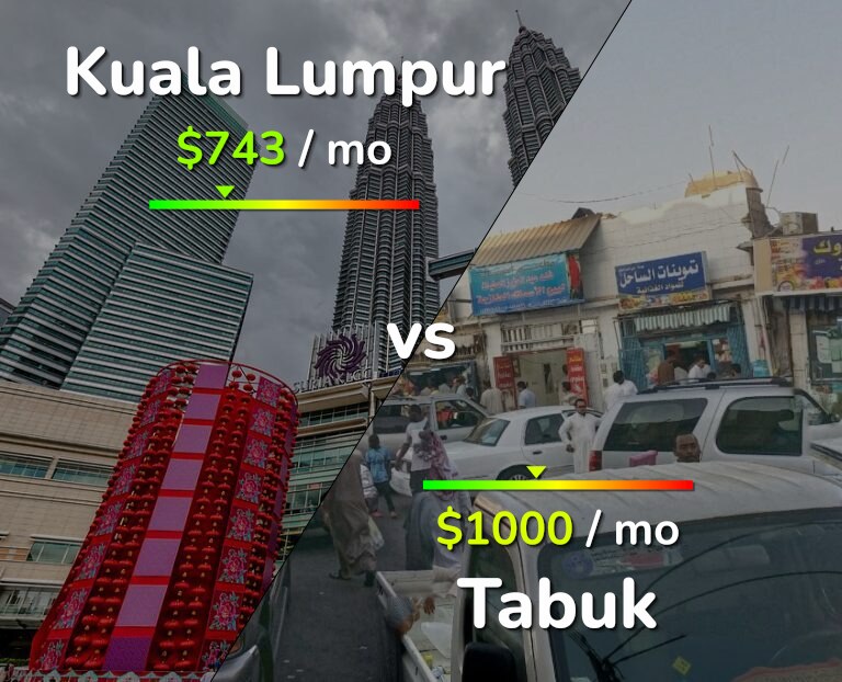 Cost of living in Kuala Lumpur vs Tabuk infographic