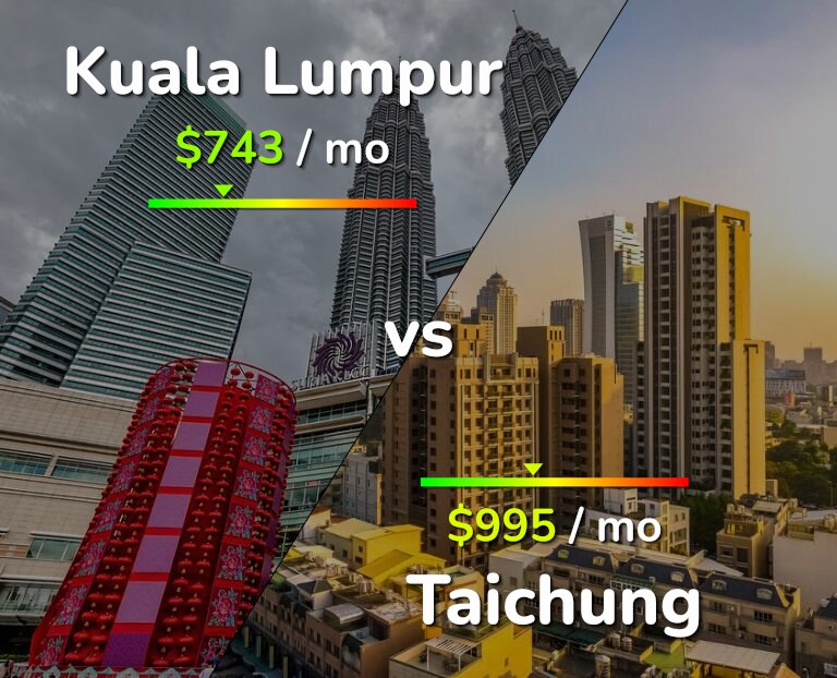 Cost of living in Kuala Lumpur vs Taichung infographic