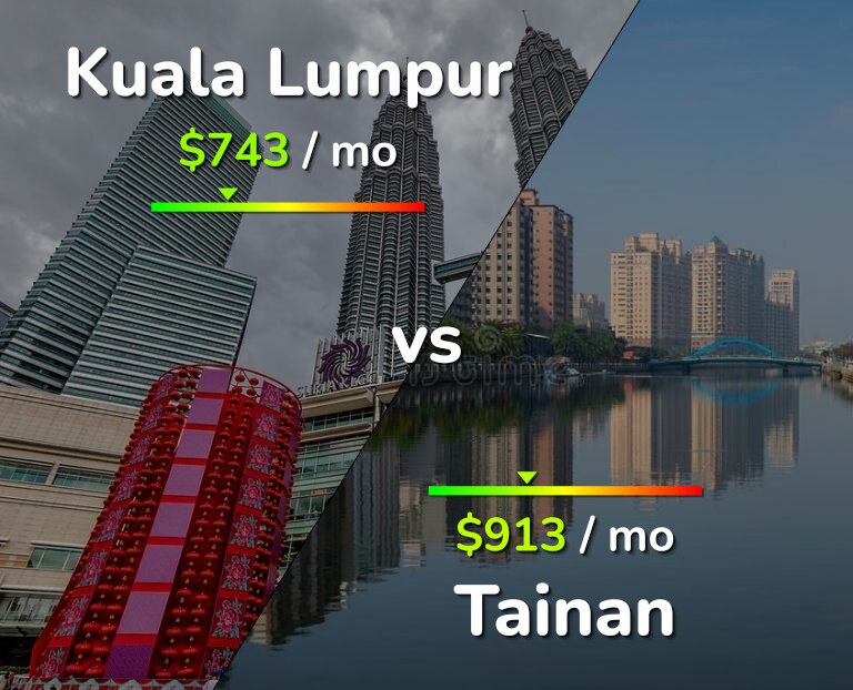 Cost of living in Kuala Lumpur vs Tainan infographic