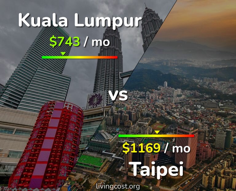 Cost of living in Kuala Lumpur vs Taipei infographic