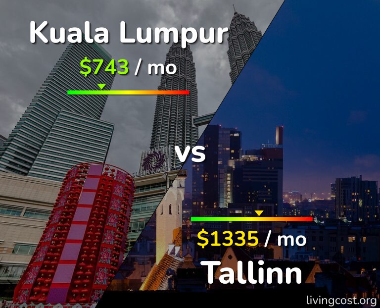 Cost of living in Kuala Lumpur vs Tallinn infographic