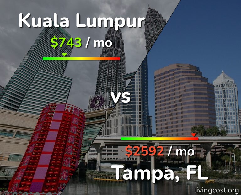 Cost of living in Kuala Lumpur vs Tampa infographic