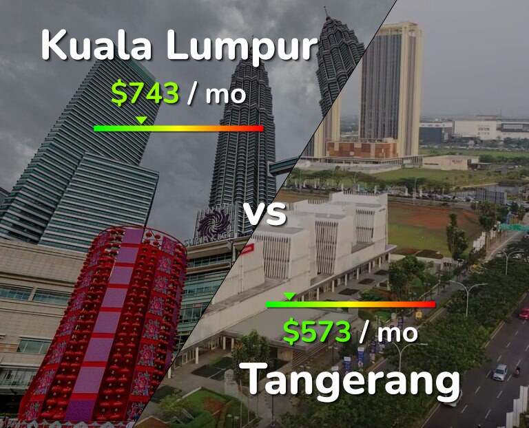 Cost of living in Kuala Lumpur vs Tangerang infographic