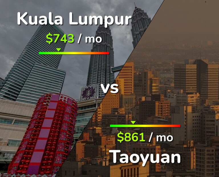Cost of living in Kuala Lumpur vs Taoyuan infographic