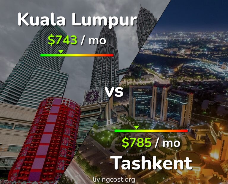 Cost of living in Kuala Lumpur vs Tashkent infographic