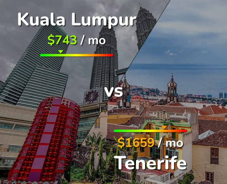Cost of living in Kuala Lumpur vs Tenerife infographic