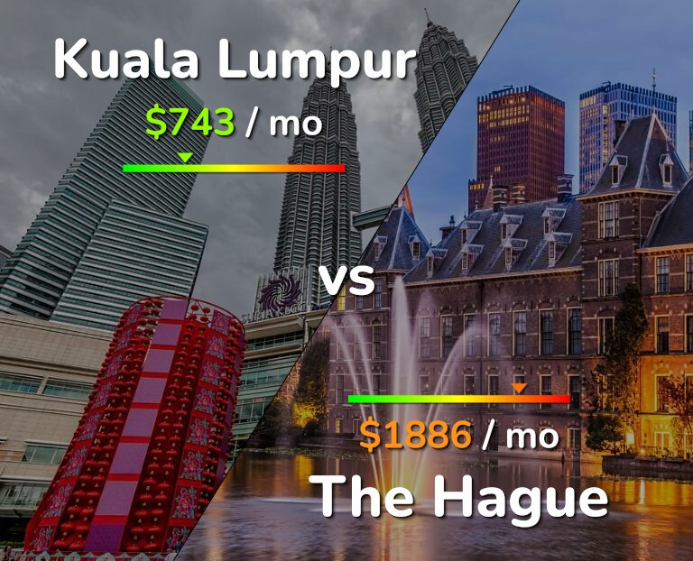 Cost of living in Kuala Lumpur vs The Hague infographic