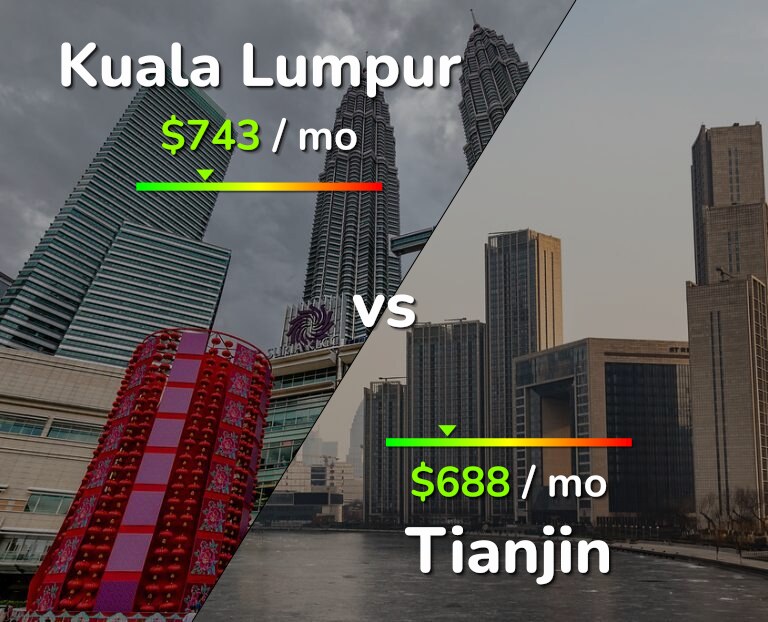 Cost of living in Kuala Lumpur vs Tianjin infographic
