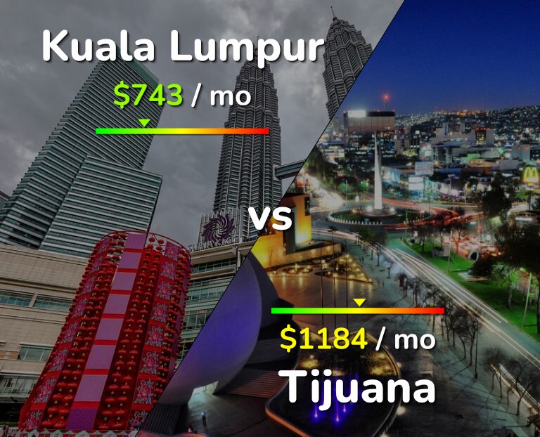 Cost of living in Kuala Lumpur vs Tijuana infographic