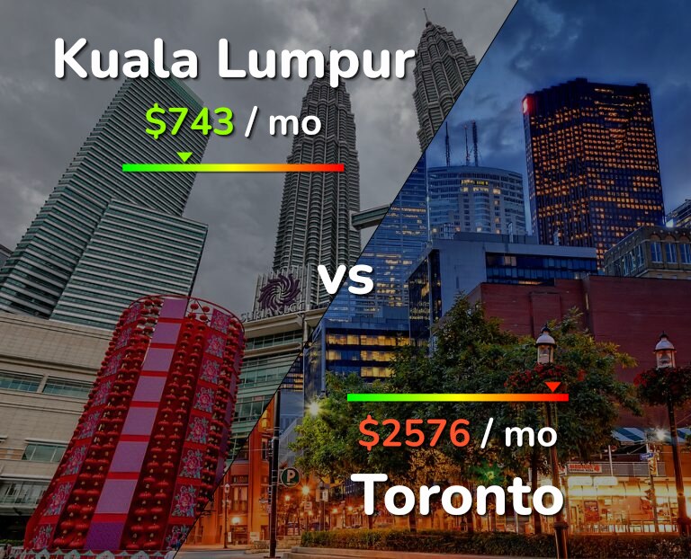 Cost of living in Kuala Lumpur vs Toronto infographic