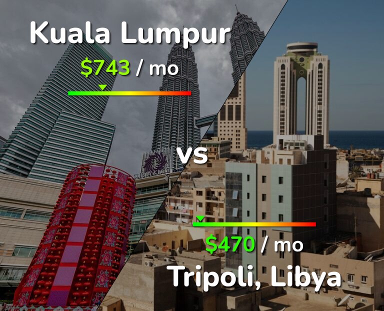 Cost of living in Kuala Lumpur vs Tripoli infographic