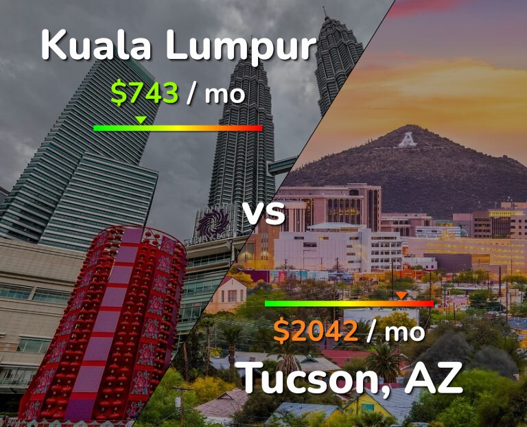 Cost of living in Kuala Lumpur vs Tucson infographic