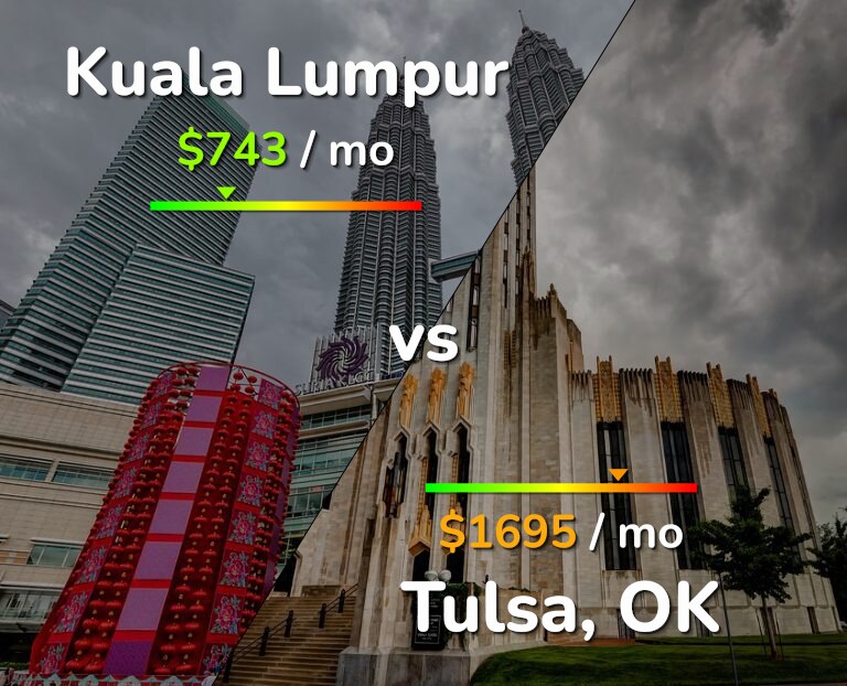 Cost of living in Kuala Lumpur vs Tulsa infographic