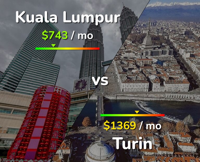 Cost of living in Kuala Lumpur vs Turin infographic