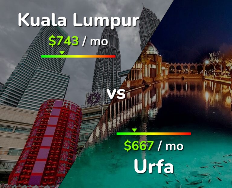 Cost of living in Kuala Lumpur vs Urfa infographic