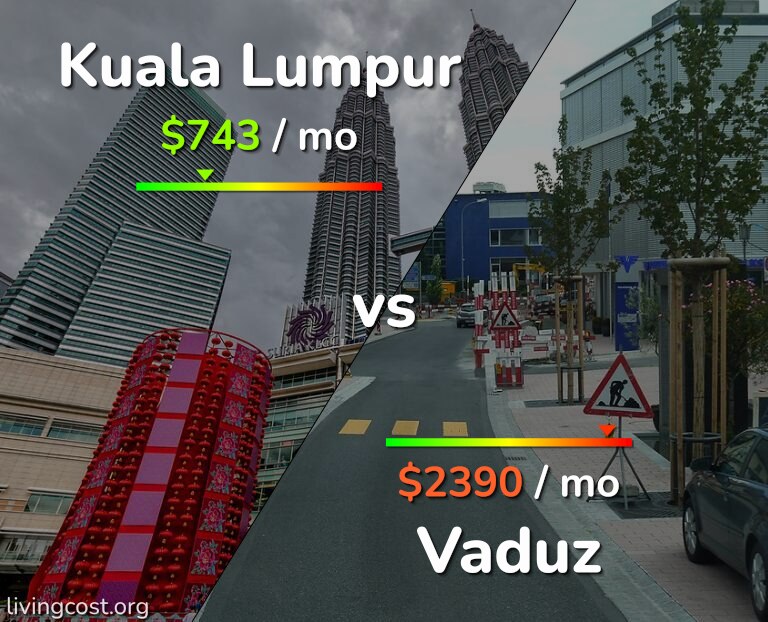 Cost of living in Kuala Lumpur vs Vaduz infographic