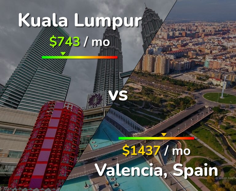 Cost of living in Kuala Lumpur vs Valencia, Spain infographic