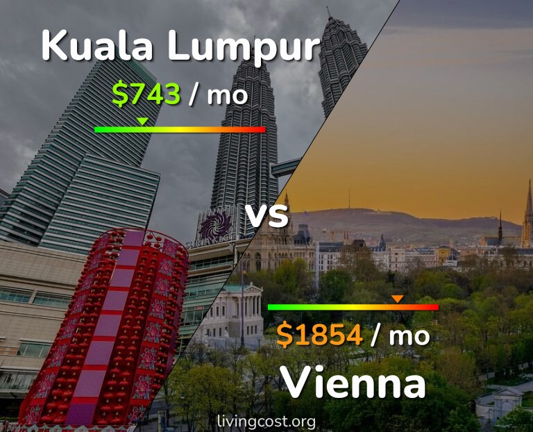 Cost of living in Kuala Lumpur vs Vienna infographic