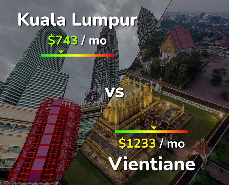 Cost of living in Kuala Lumpur vs Vientiane infographic