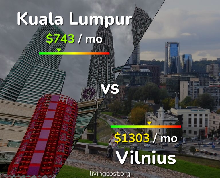 Cost of living in Kuala Lumpur vs Vilnius infographic
