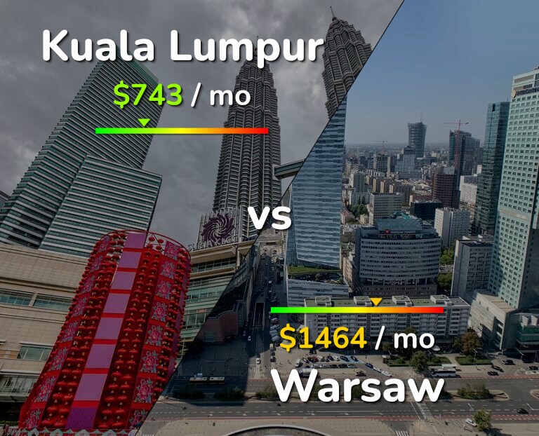 Cost of living in Kuala Lumpur vs Warsaw infographic