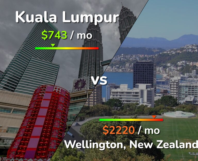 Cost of living in Kuala Lumpur vs Wellington infographic