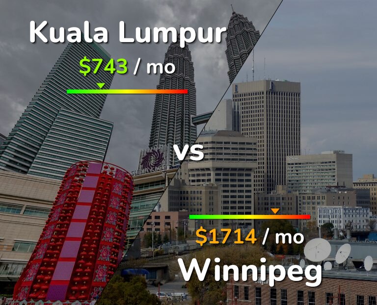 Cost of living in Kuala Lumpur vs Winnipeg infographic