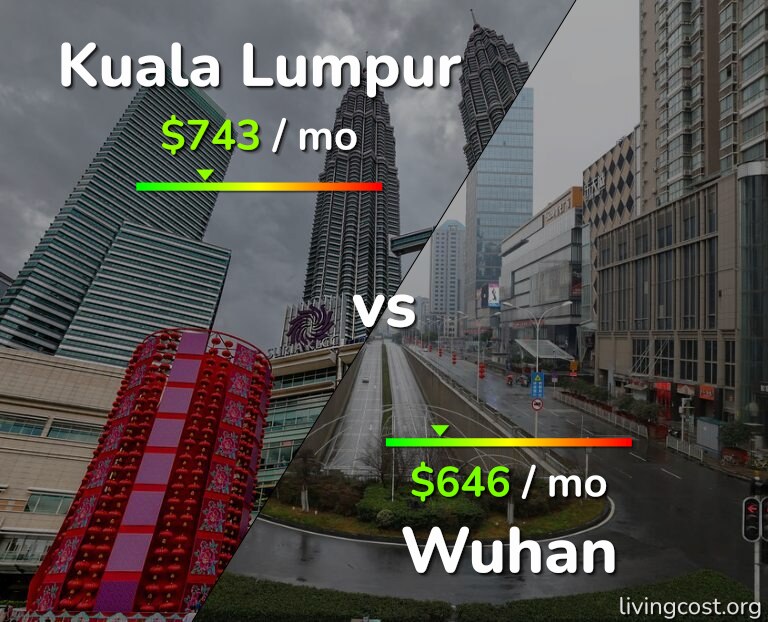 Cost of living in Kuala Lumpur vs Wuhan infographic