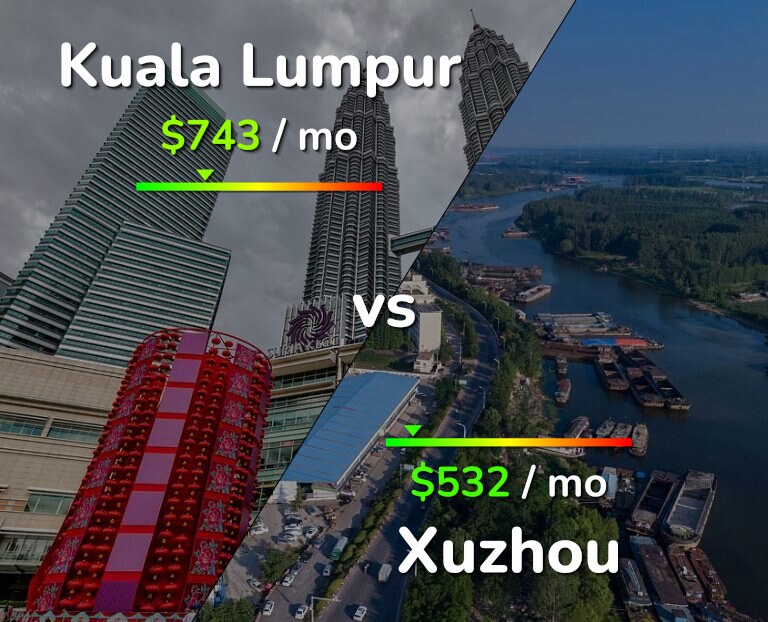 Cost of living in Kuala Lumpur vs Xuzhou infographic