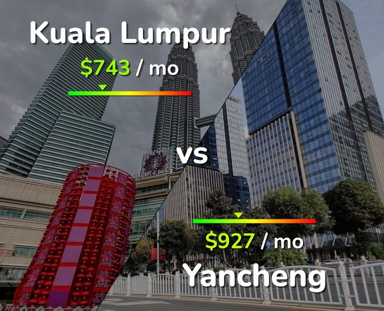 Cost of living in Kuala Lumpur vs Yancheng infographic
