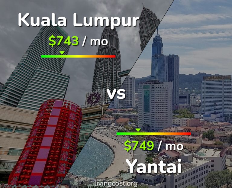 Cost of living in Kuala Lumpur vs Yantai infographic