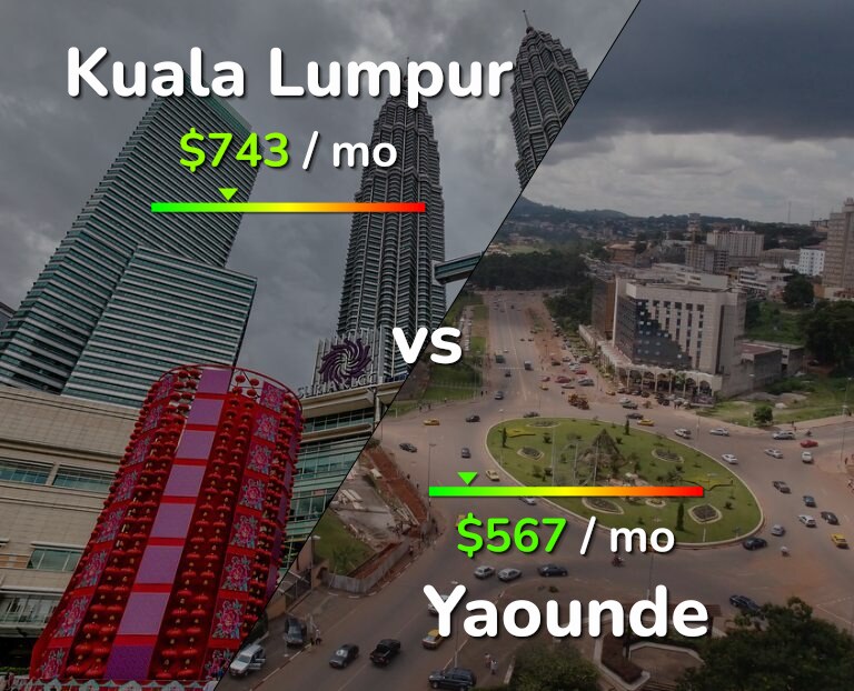 Cost of living in Kuala Lumpur vs Yaounde infographic