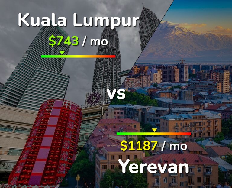 Cost of living in Kuala Lumpur vs Yerevan infographic