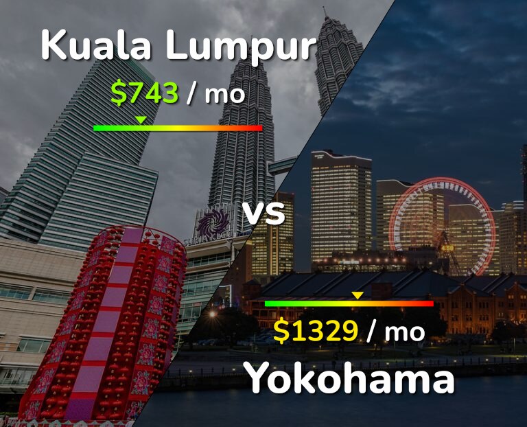Cost of living in Kuala Lumpur vs Yokohama infographic