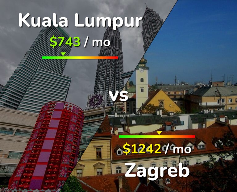 Cost of living in Kuala Lumpur vs Zagreb infographic