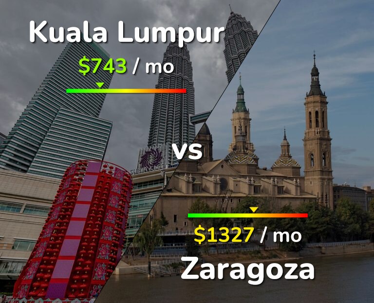 Cost of living in Kuala Lumpur vs Zaragoza infographic