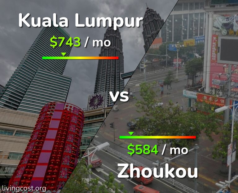 Cost of living in Kuala Lumpur vs Zhoukou infographic