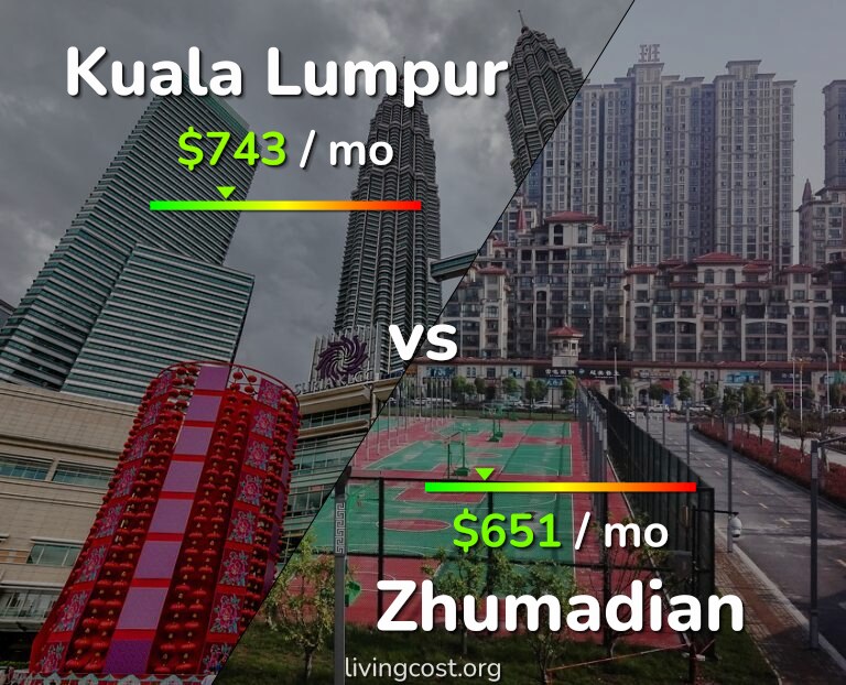 Cost of living in Kuala Lumpur vs Zhumadian infographic